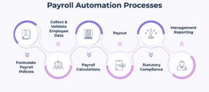 Payroll automation