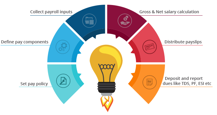 Key Features of Cloud-Based Payroll Management Software