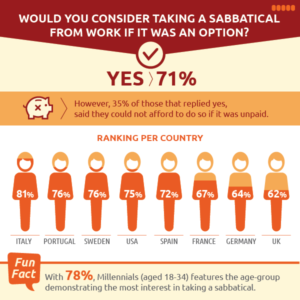 An image showing stats of people saying yes to sabbatical leave