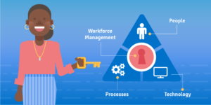 Use of Technology in Workforce Management