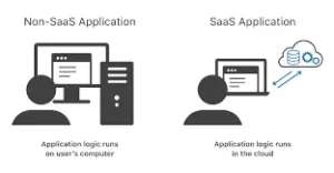 How SaaS works