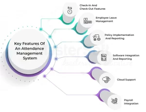 Key elements of Attendance Management system