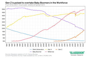 Gen Z will overtake Boomers in the full-time workforce