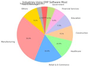 Which Industries use ERP Software most?