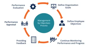 management-by-objectives