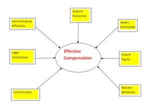 objectives of compensation management