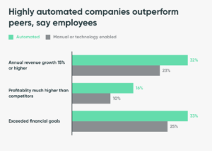 Stats showing how automation helps in increasing employee efficiency 